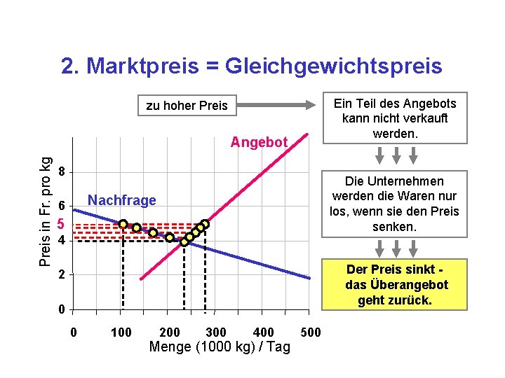 2. Marktpreis = Gleichgewichtspreis Ein Teil des Angebots kann nicht verkauft werden. zu hoher