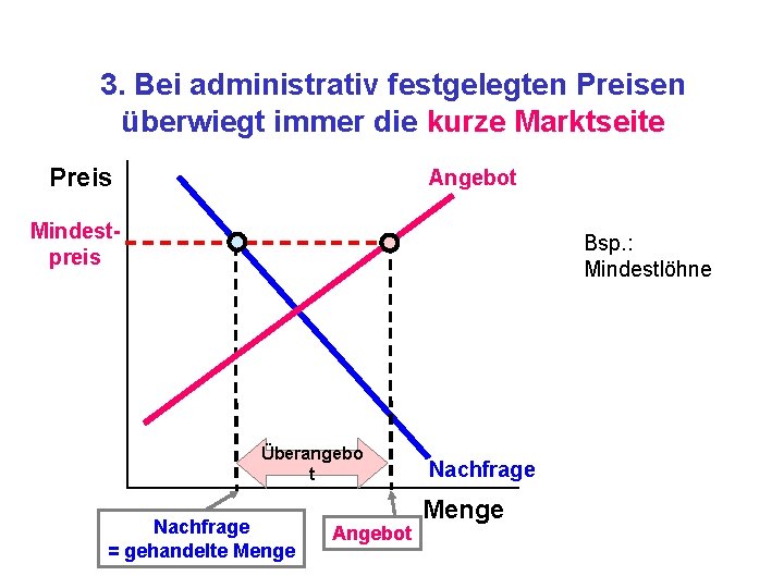 3. Bei administrativ festgelegten Preisen überwiegt immer die kurze Marktseite Preis Angebot Mindestpreis Bsp.