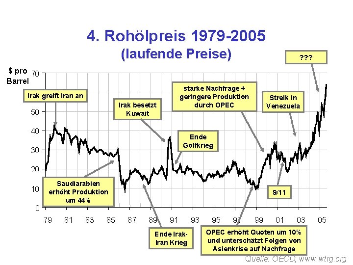 4. Rohölpreis 1979 -2005 (laufende Preise) $ pro 70 Barrel 60 greift Iran an