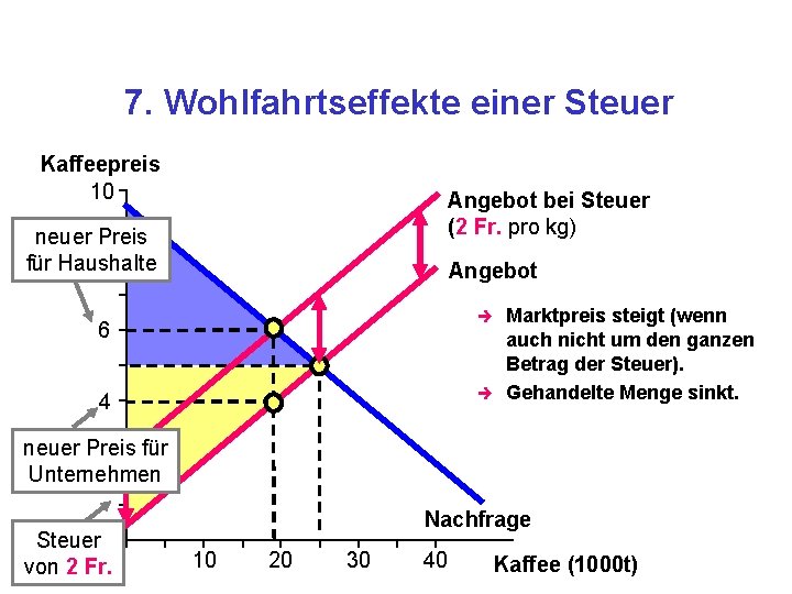 7. Wohlfahrtseffekte einer Steuer Kaffeepreis 10 Angebot bei Steuer (2 Fr. pro kg) neuer