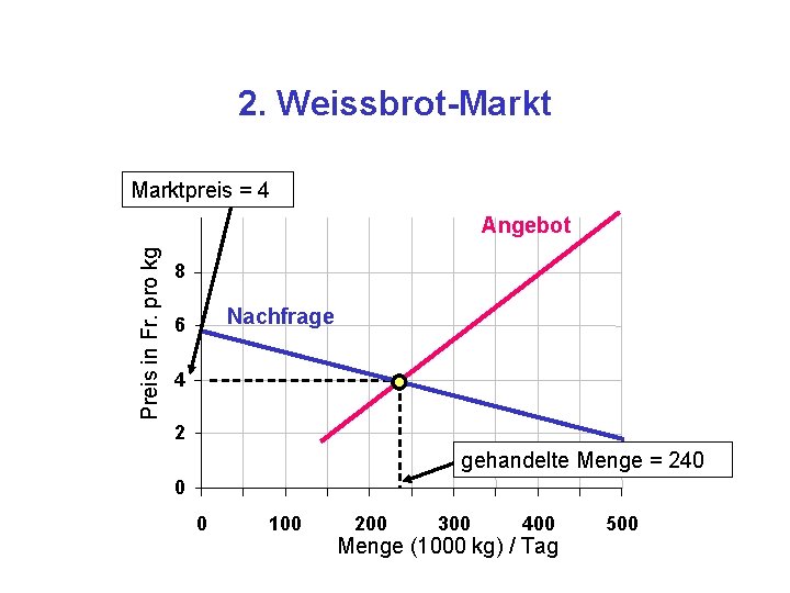 2. Weissbrot-Marktpreis = 4 Preis in Fr. pro kg Angebot 8 Nachfrage 6 4