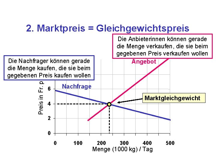 2. Marktpreis = Gleichgewichtspreis Die Anbieterinnen können gerade die Menge verkaufen, die sie beim