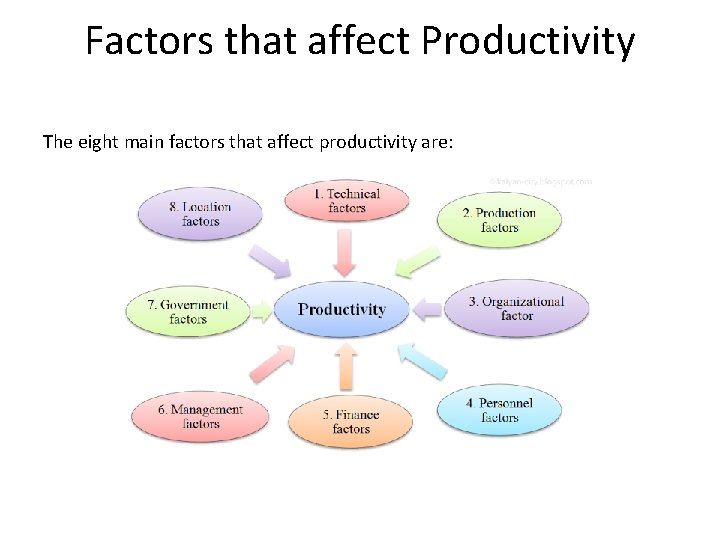 Factors that affect Productivity The eight main factors that affect productivity are: 