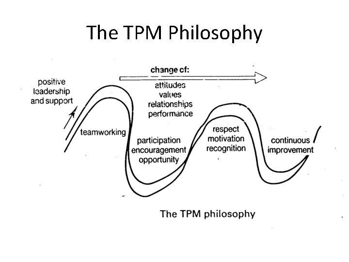 The TPM Philosophy 