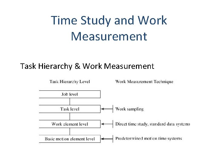 Time Study and Work Measurement Task Hierarchy & Work Measurement 