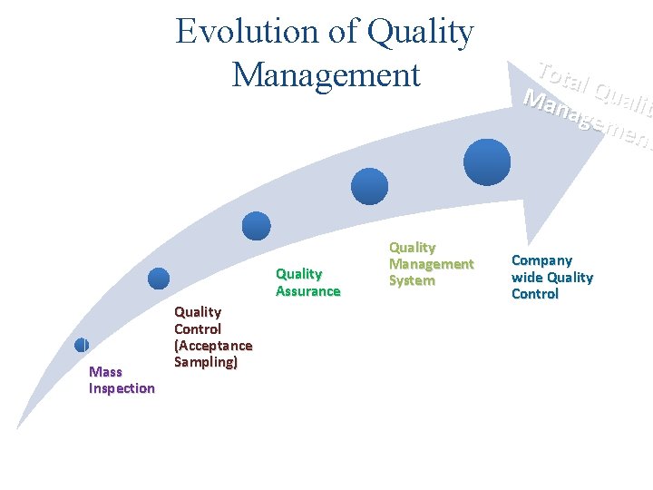 Evolution of Quality Management Quality Assurance Mass Inspection Quality Control (Acceptance Sampling) Quality Management