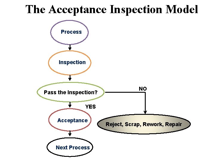 The Acceptance Inspection Model Process Inspection Pass the Inspection? NO YES Acceptance Next Process