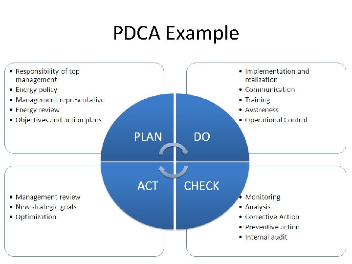 PDCA Example 