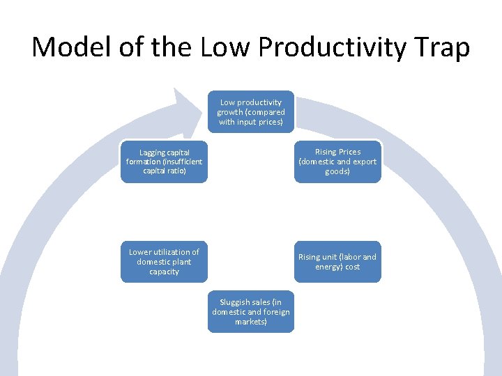 Model of the Low Productivity Trap Low productivity growth (compared with input prices) Lagging