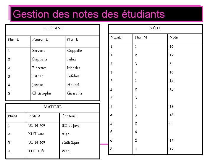 Gestion des notes des étudiants ETUDIANT NOTE Num. E Prenom. E Nom. E 1