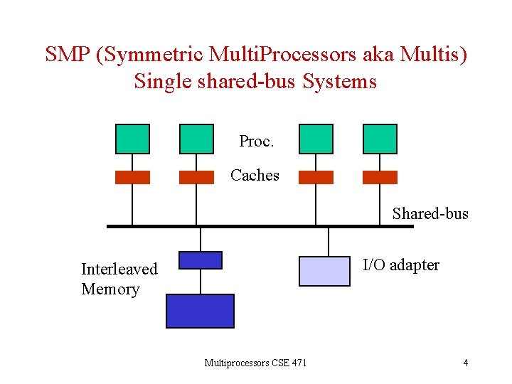 SMP (Symmetric Multi. Processors aka Multis) Single shared-bus Systems Proc. Caches Shared-bus I/O adapter