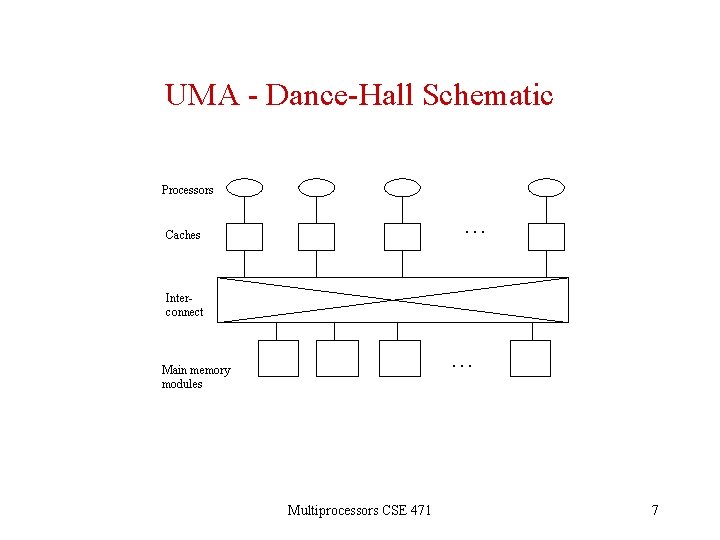 UMA - Dance-Hall Schematic Processors … Caches Interconnect … Main memory modules Multiprocessors CSE