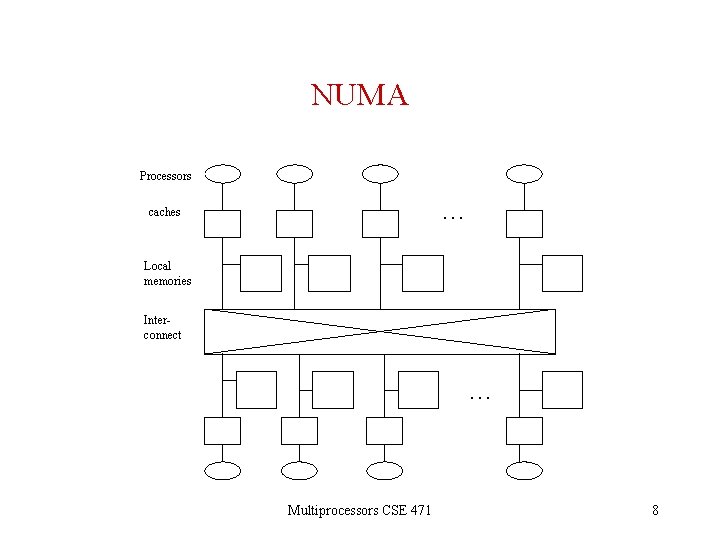 NUMA Processors … caches Local memories Interconnect … Multiprocessors CSE 471 8 