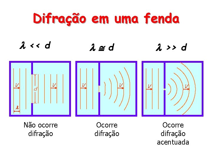 Difração em uma fenda << d V d d V V >> d V