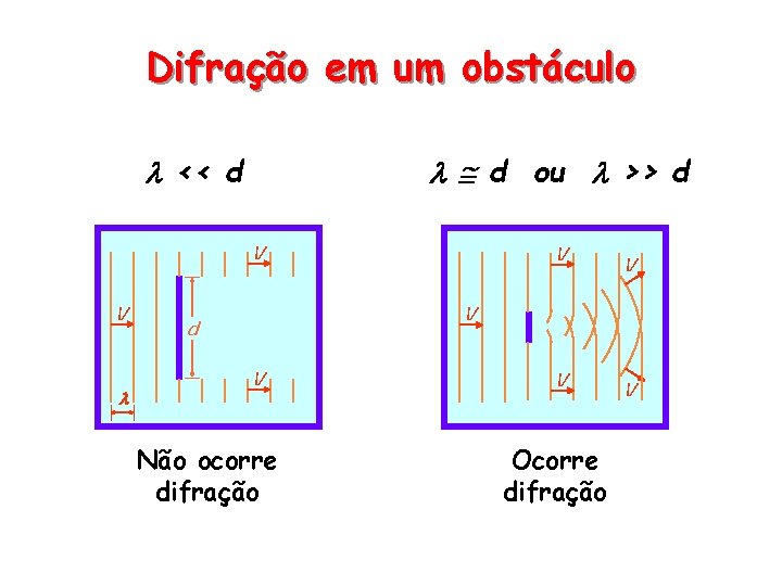 Difração em um obstáculo << d d ou >> d V V V d