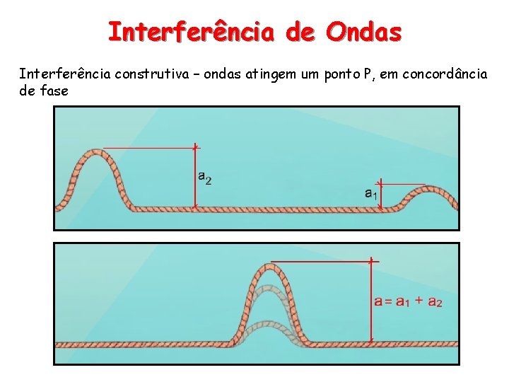 Interferência de Ondas Interferência construtiva – ondas atingem um ponto P, em concordância de