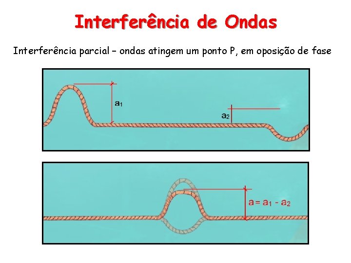 Interferência de Ondas Interferência parcial – ondas atingem um ponto P, em oposição de