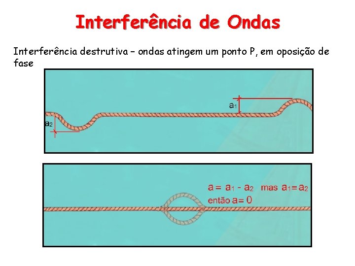 Interferência de Ondas Interferência destrutiva – ondas atingem um ponto P, em oposição de