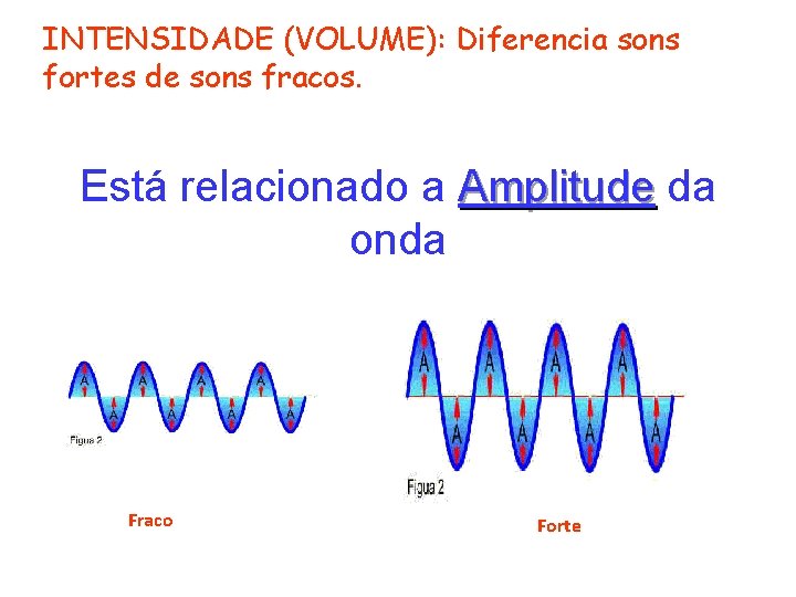 INTENSIDADE (VOLUME): Diferencia sons fortes de sons fracos. Está relacionado a Amplitude da onda