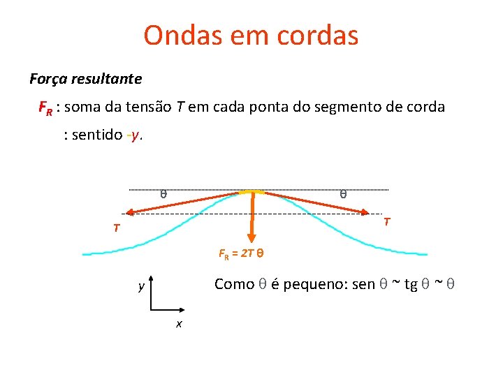 Ondas em cordas Força resultante FR : soma da tensão T em cada ponta