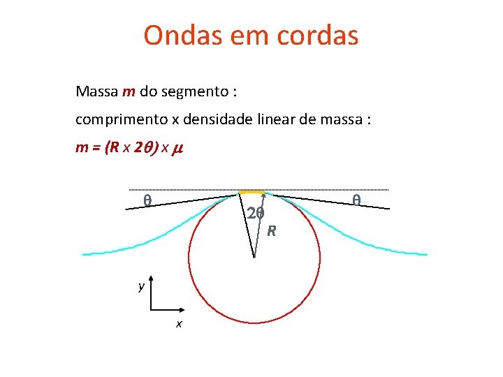 Ondas em cordas Massa m do segmento : comprimento x densidade linear de massa