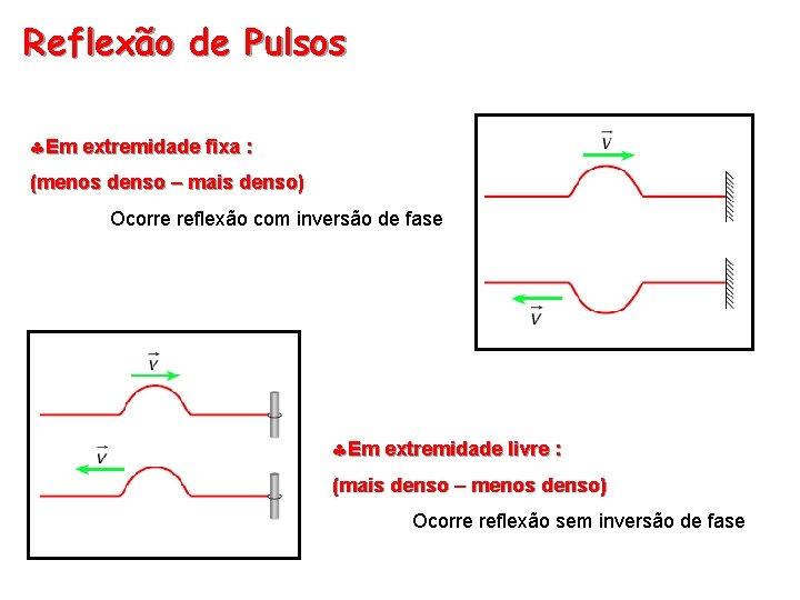 Reflexão de Pulsos §Em extremidade fixa : (menos denso – mais denso) Ocorre reflexão