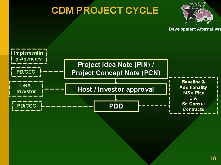 CDM PROJECT CYCLE Development Alternatives Implementin g Agencies PD/CCC Project Idea Note (PIN) /