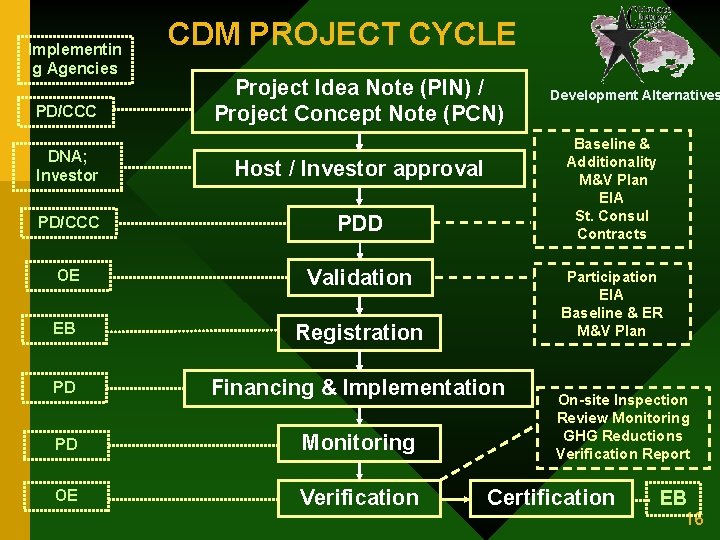 Implementin g Agencies PD/CCC CDM PROJECT CYCLE Project Idea Note (PIN) / Project Concept