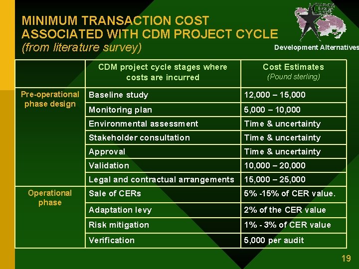MINIMUM TRANSACTION COST ASSOCIATED WITH CDM PROJECT CYCLE Development Alternatives (from literature survey) CDM