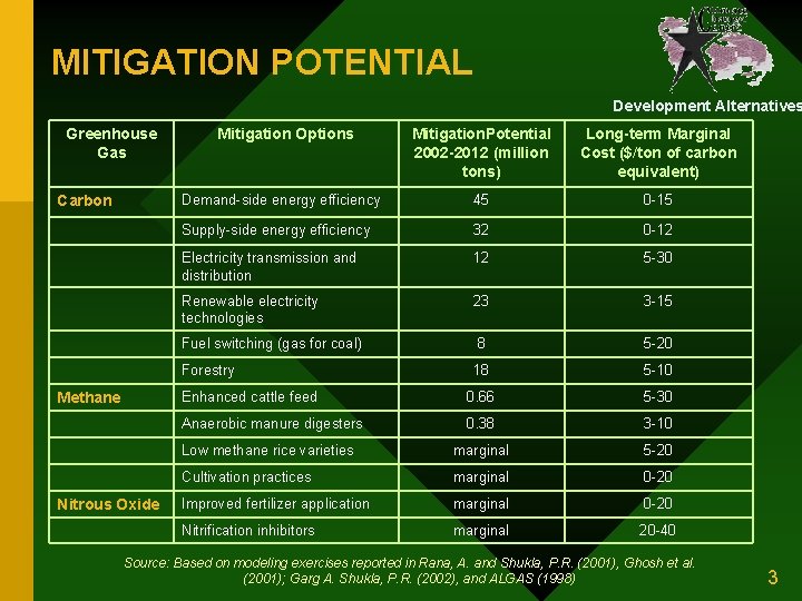 MITIGATION POTENTIAL Development Alternatives Greenhouse Gas Carbon Methane Nitrous Oxide Mitigation Options Mitigation. Potential