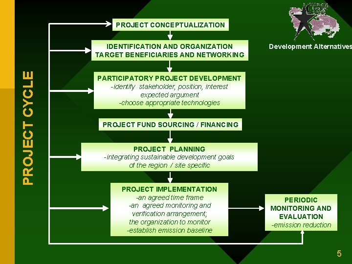 PROJECT CONCEPTUALIZATION PROJECT CYCLE IDENTIFICATION AND ORGANIZATION TARGET BENEFICIARIES AND NETWORKING Development Alternatives PARTICIPATORY