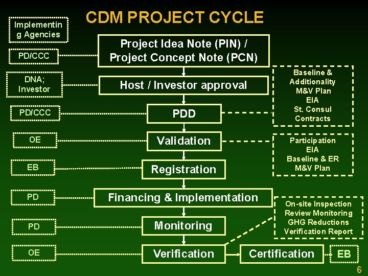 Implementin g Agencies PD/CCC CDM PROJECT CYCLE Project Idea Note (PIN) / Project Concept