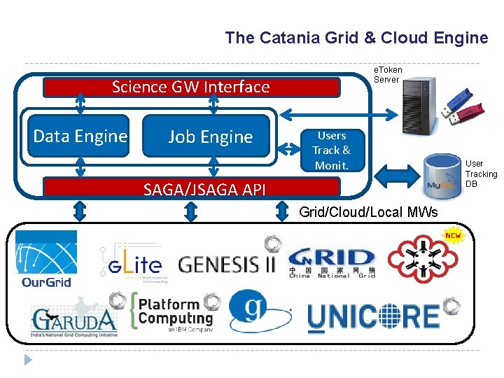 The Catania Grid & Cloud Engine e. Token Server Science GW Interface Data Engine