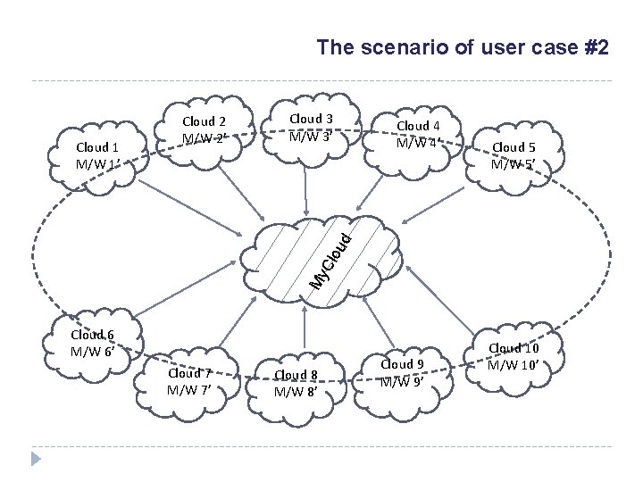 The scenario of user case #2 Cloud 3 M/W 3’ Cloud 4 M/W 4’