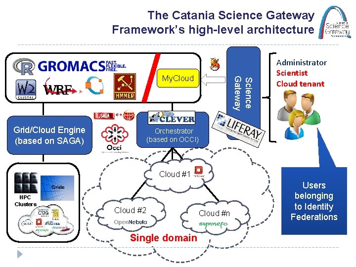 The Catania Science Gateway Framework’s high-level architecture Grid/Cloud Engine (based on SAGA) Science Gateway