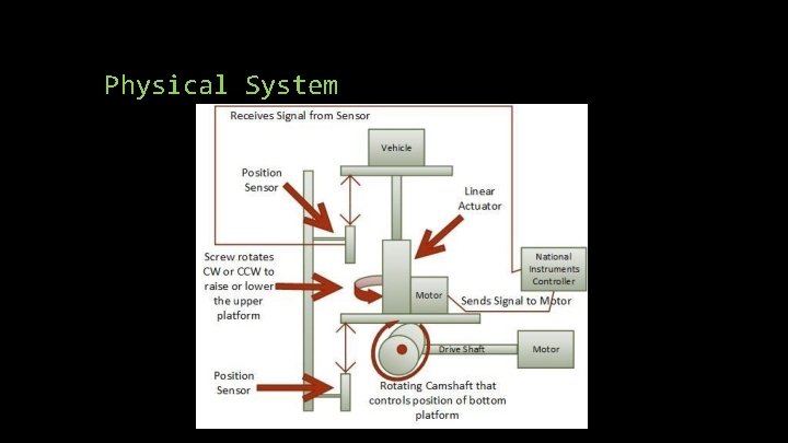 Physical System Physical System