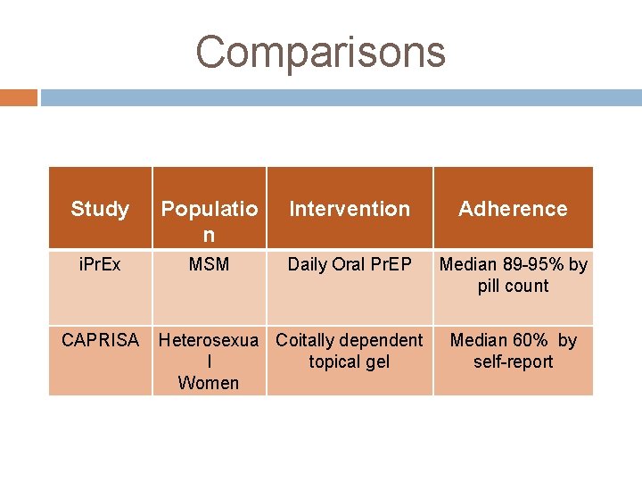 Comparisons Study Populatio n Intervention Adherence i. Pr. Ex MSM Daily Oral Pr. EP