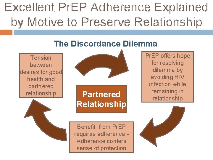 Excellent Pr. EP Adherence Explained by Motive to Preserve Relationship The Discordance Dilemma Tension
