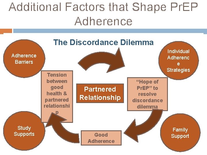 Additional Factors that Shape Pr. EP Adherence The Discordance Dilemma Individual Adherenc e Strategies