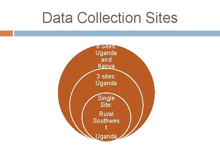 Data Collection Sites 9 Sites: Uganda and Kenya 3 sites: Uganda Single Site: Rural
