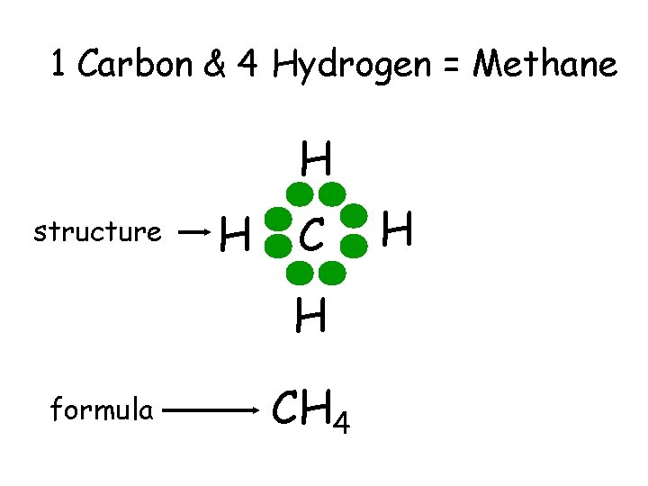 1 Carbon & 4 Hydrogen = Methane H structure H C H formula CH