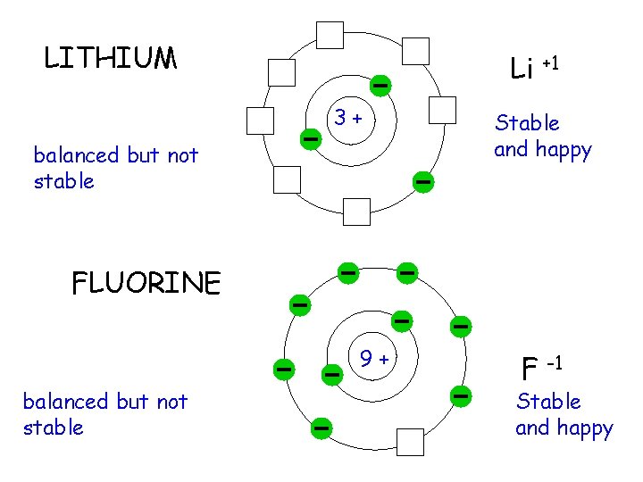 LITHIUM Li +1 3+ balanced but not stable Stable and happy FLUORINE 9+ balanced