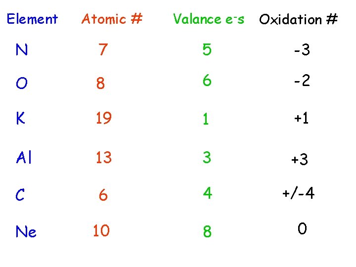 Element Atomic # Valance e-s Oxidation # N 7 5 -3 O 8 6