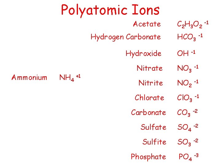 Polyatomic Ions Acetate Hydrogen Carbonate Hydroxide Ammonium NH 4 +1 C 2 H 3