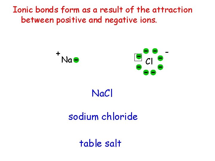 Ionic bonds form as a result of the attraction between positive and negative ions.