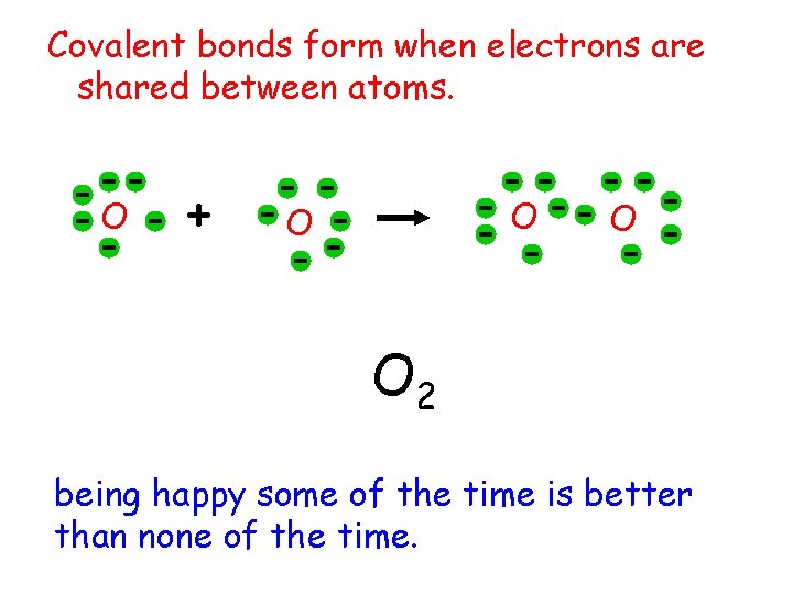 Covalent bonds form when electrons are shared between atoms. O + O O 2