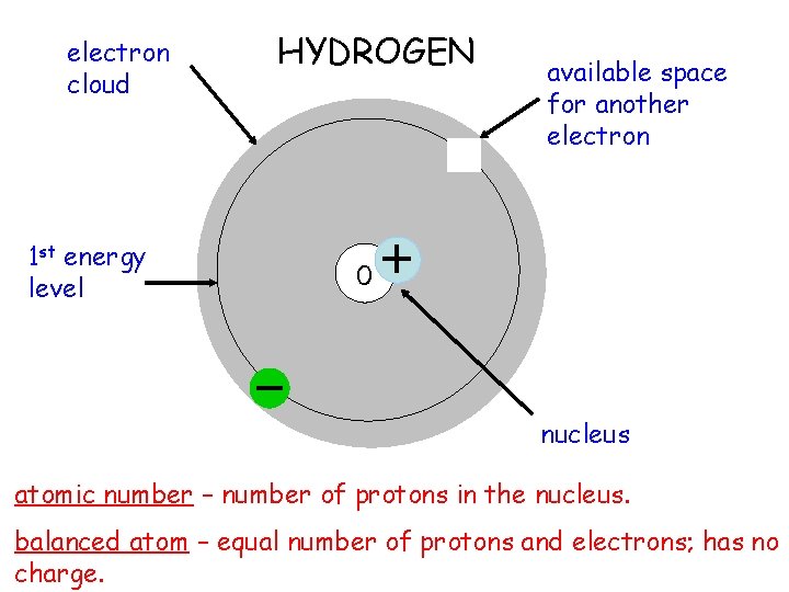 electron cloud 1 st energy level HYDROGEN available space for another electron 0 nucleus