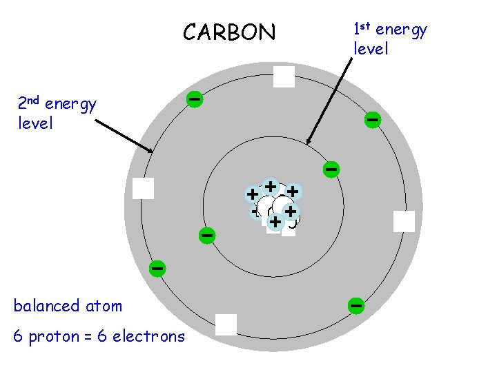 CARBON 2 nd energy level 00 0 balanced atom 6 proton = 6 electrons