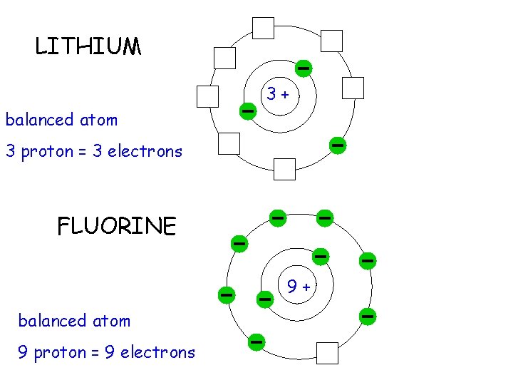 LITHIUM 3+ balanced atom 3 proton = 3 electrons FLUORINE 9+ balanced atom 9