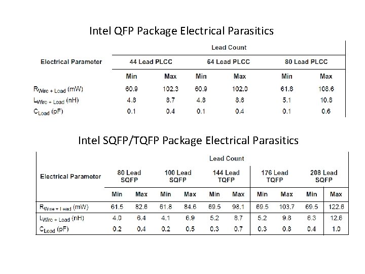 Intel QFP Package Electrical Parasitics Intel SQFP/TQFP Package Electrical Parasitics 